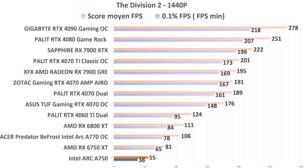 Intel ARC A750 TD2 1440p