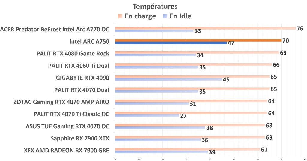 Intel ARC A750 Températures