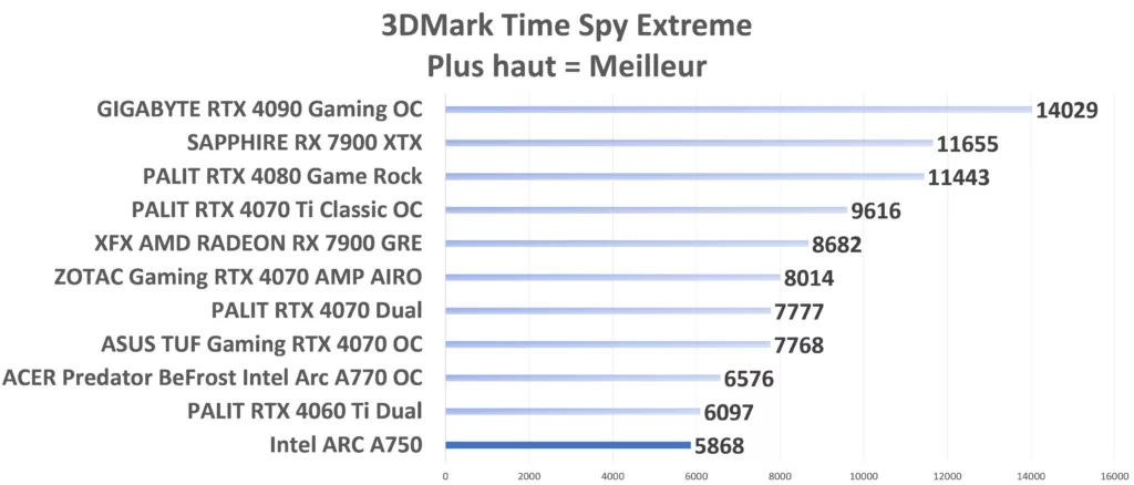 Intel ARC A750 Timespy Extreme Graph 1