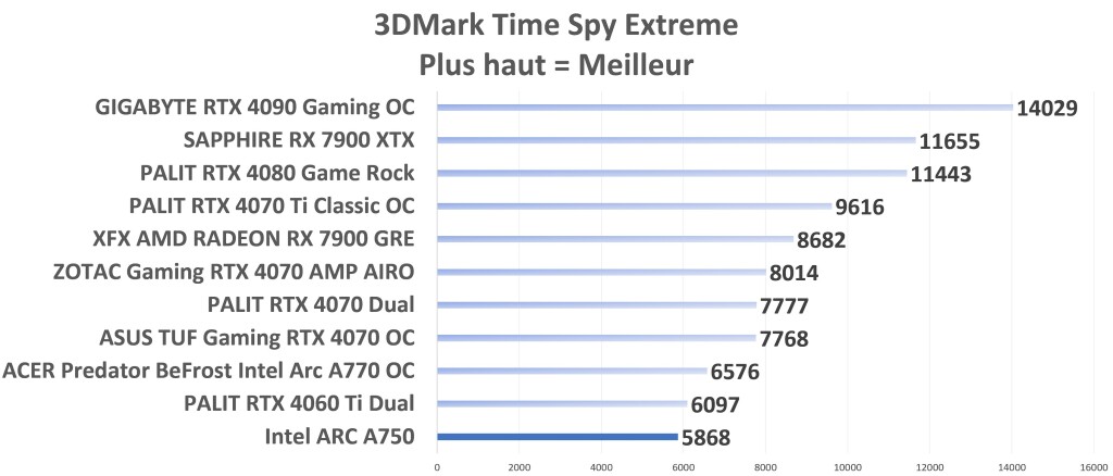 Intel ARC A750 Timespy Extreme Graph 1