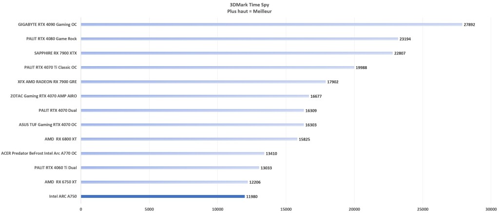 Intel ARC A750 Timespy Graph