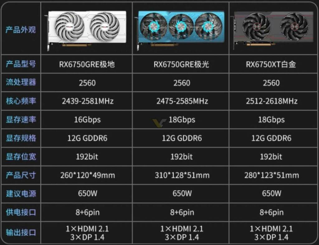 Sapphire dévoile une RX 6750 GRE AURORA Edition 4 Sapphire RX 6750 GRE Aurora Edition specs