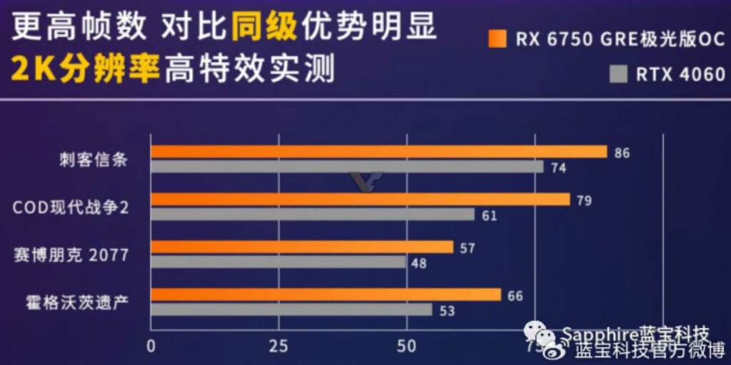 Sapphire dévoile une RX 6750 GRE AURORA Edition 5 Sapphire RX 6750 GRE Aurora Edition vs RTX 4060