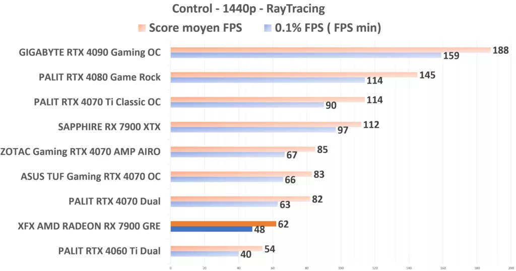 XFX 7900 GRE Control 1440p RayTracing