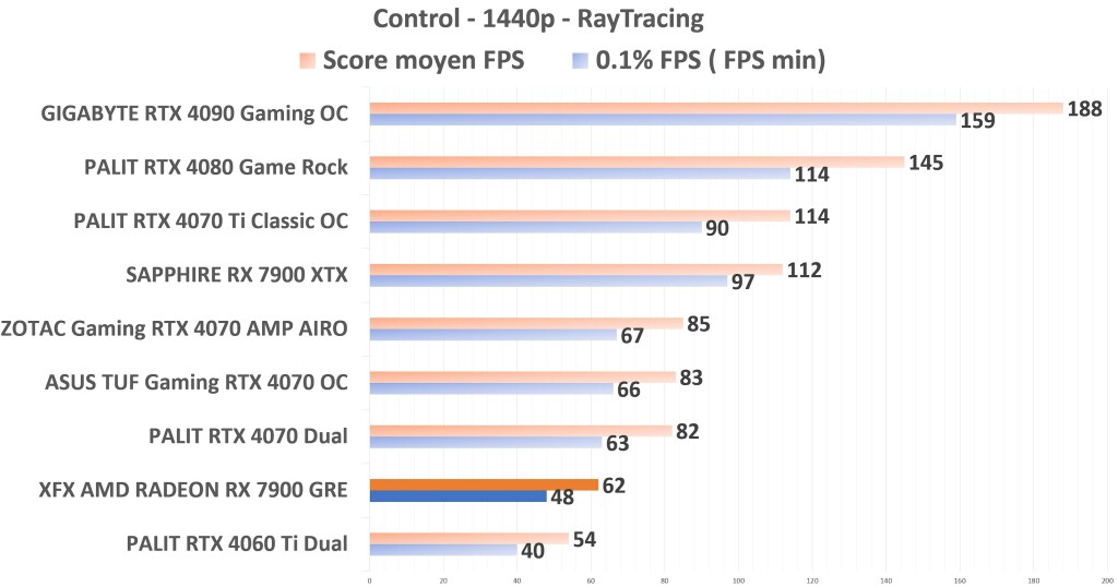 XFX 7900 GRE Control 1440p RayTracing