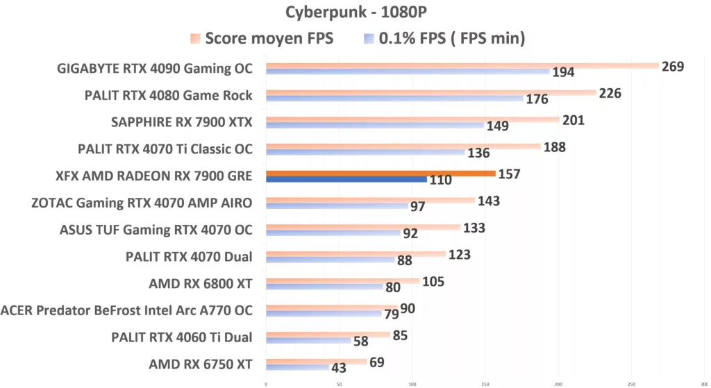 XFX 7900 GRE Cyberpunk 1080p