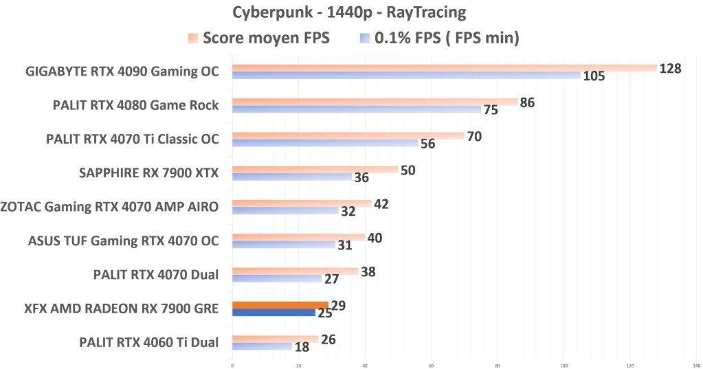XFX 7900 GRE Cyberpunk 1440p RayTracing
