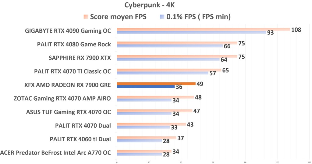 XFX 7900 GRE Cyberpunk 4K