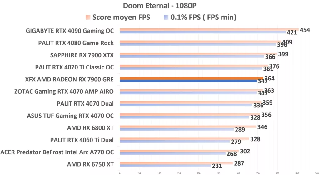 XFX 7900 GRE Doom 1080p