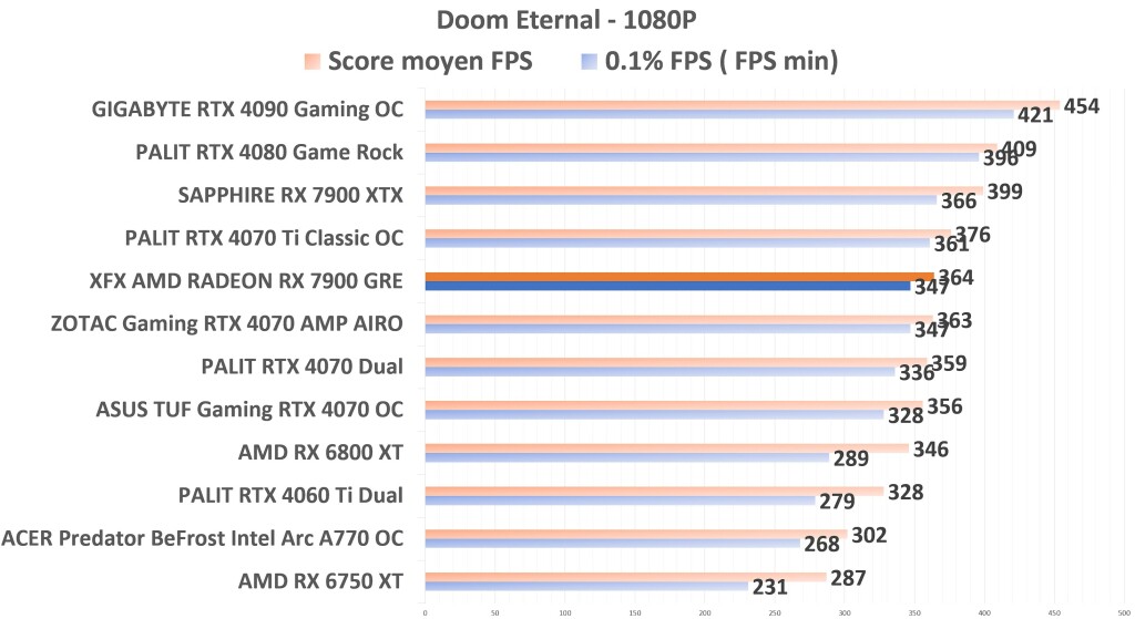 XFX 7900 GRE Doom 1080p