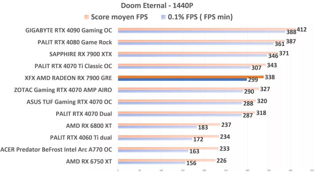 XFX 7900 GRE Doom 1440p