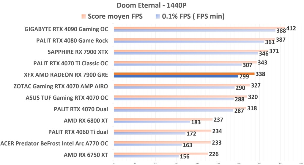 XFX 7900 GRE Doom 1440p