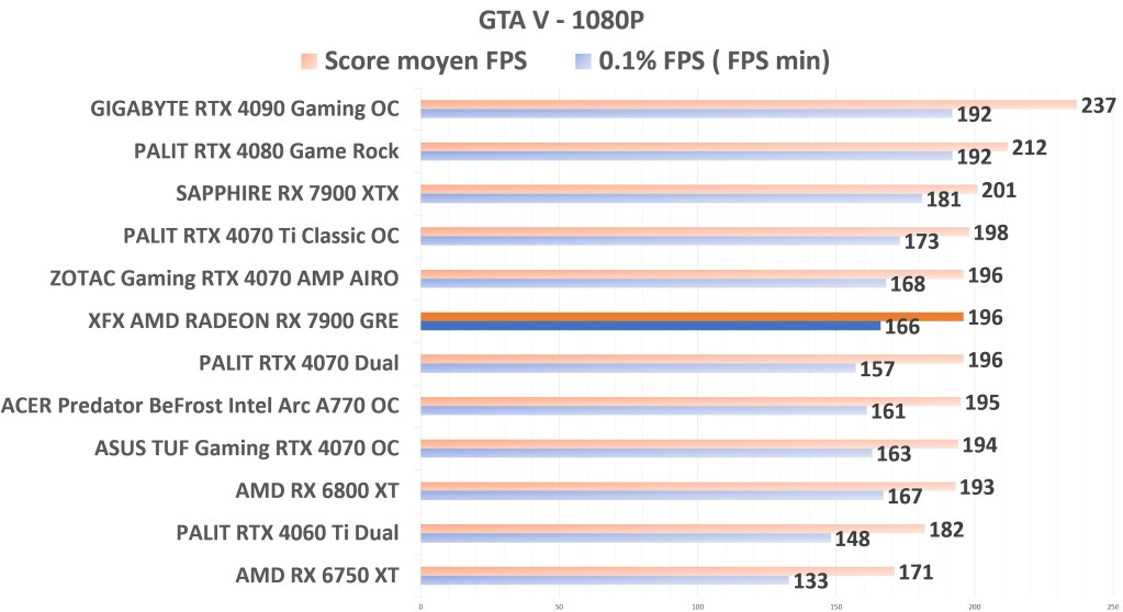 XFX 7900 GRE GTA 1080p