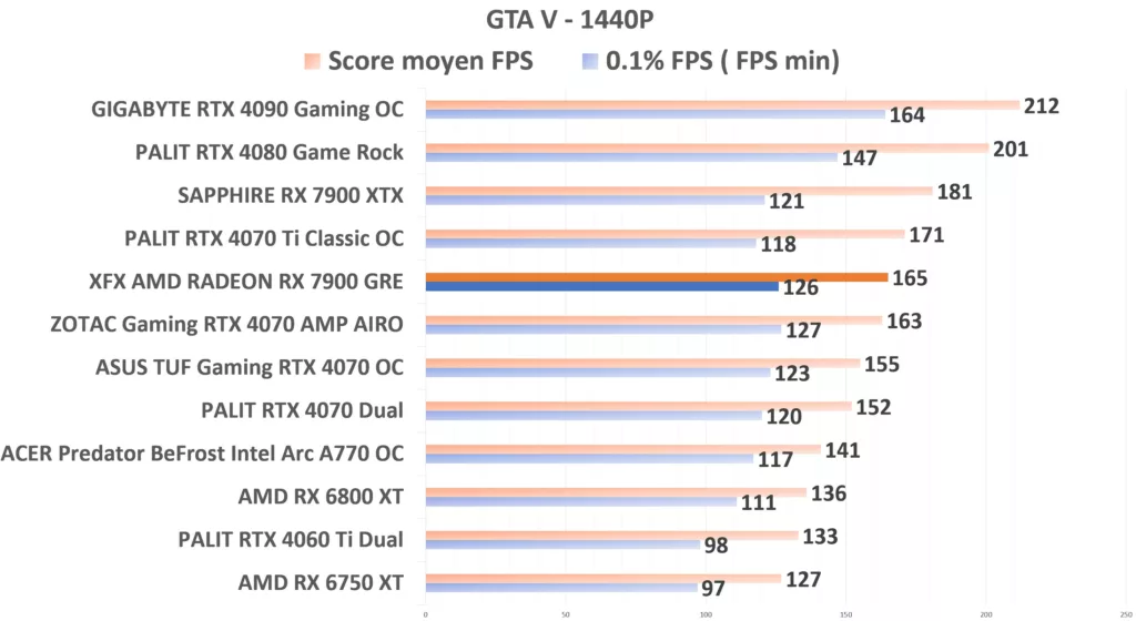 XFX 7900 GRE GTAV 1440p