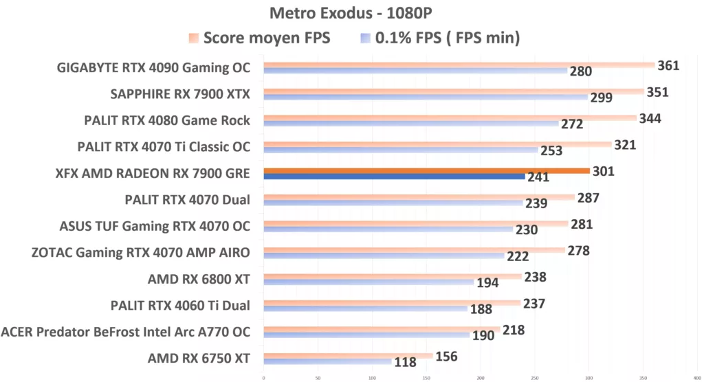 AMD Radeon RX 7700 XT : un premier test sous 3DMark