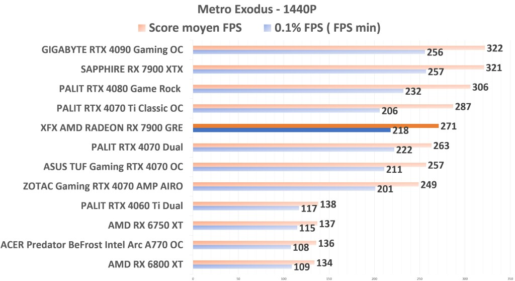 XFX 7900 GRE Metro 1440p