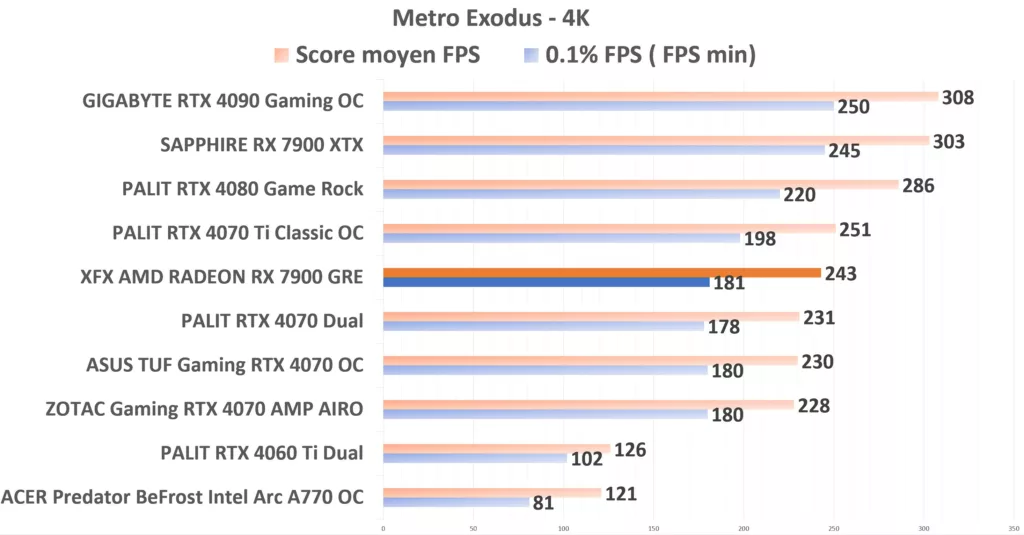 XFX 7900 GRE Metro 4K