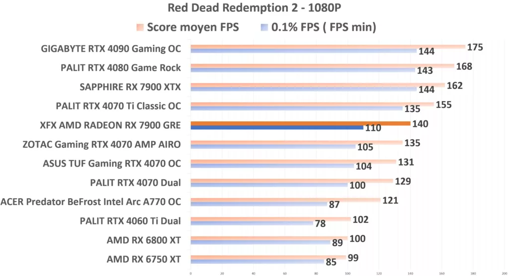 XFX 7900 GRE RDR2 1080p