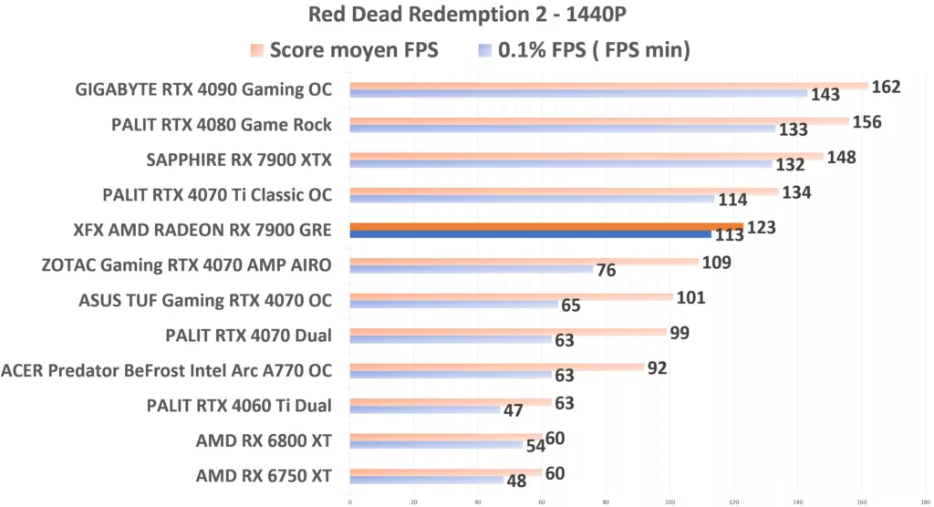 XFX 7900 GRE RDR2 1440p