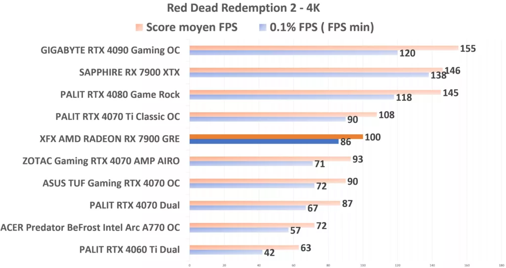 XFX 7900 GRE RDR2 4K
