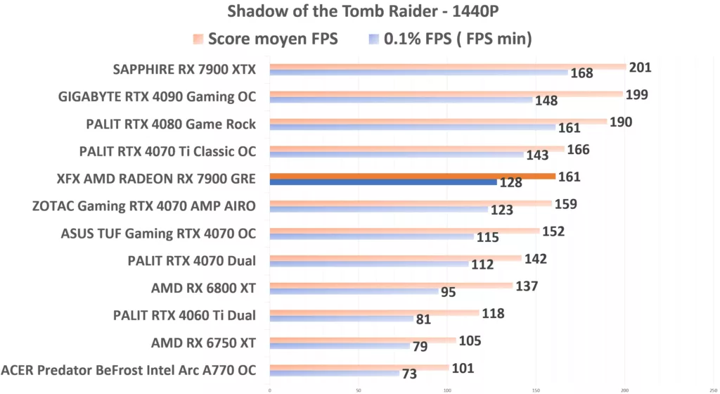 XFX 7900 GRE STR 1440p