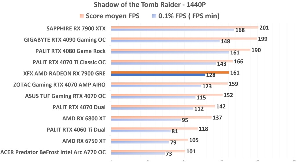 XFX 7900 GRE STR 1440p