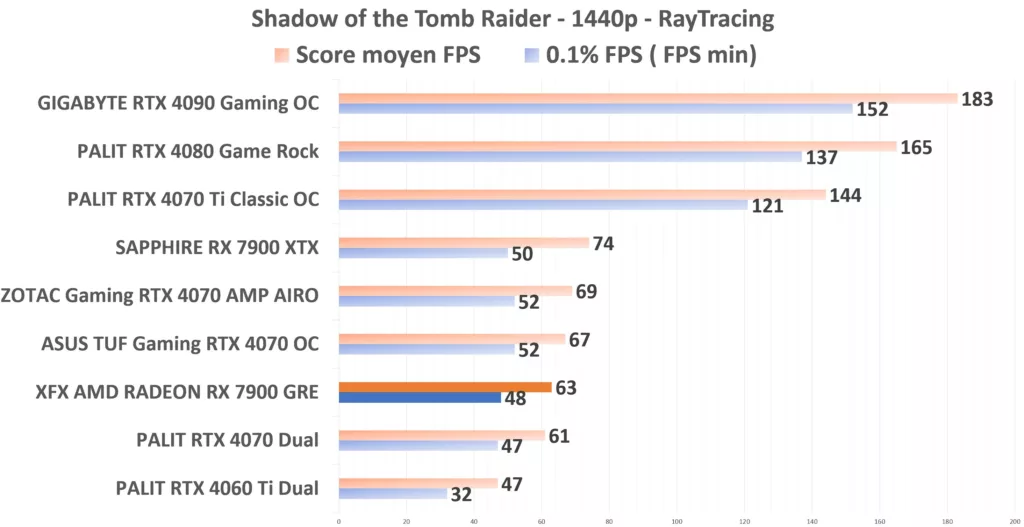 XFX 7900 GRE STR 1440p RayTracing