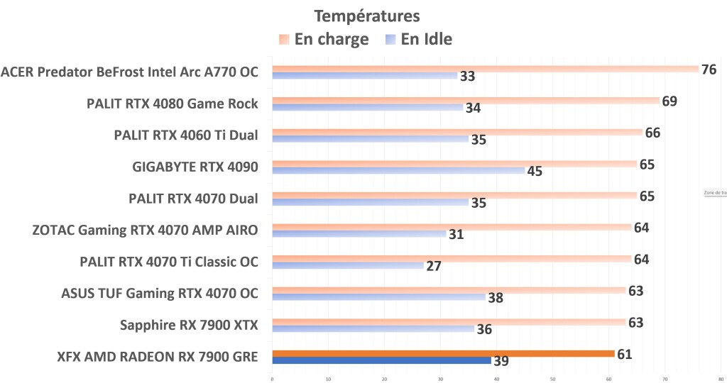 XFX 7900 GRE Températures