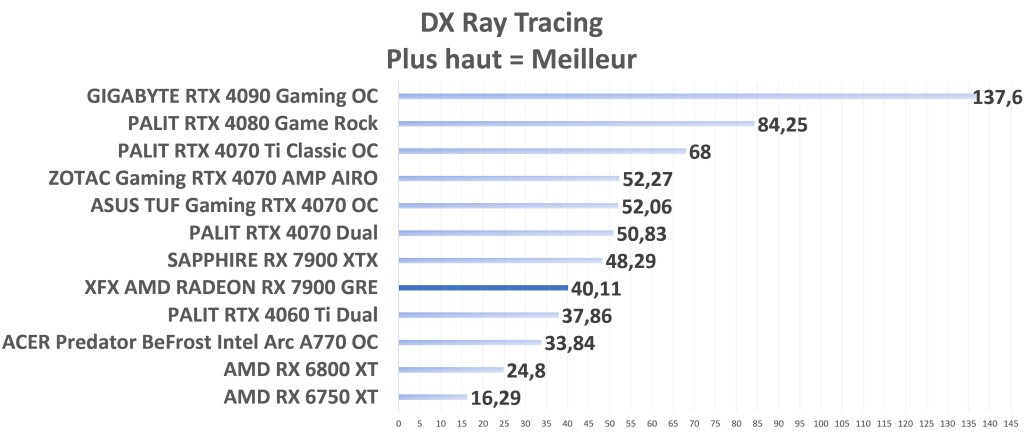 XFX AMD Radeon RX 7900 GRE DX RayTracing graph