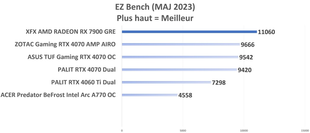 XFX AMD Radeon RX 7900 GRE EZBench graph
