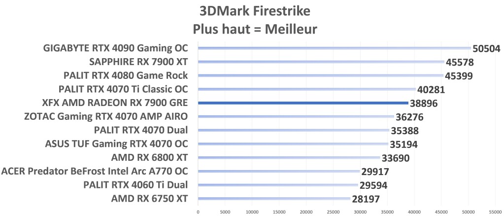 XFX AMD Radeon RX 7900 GRE Firestrike graph