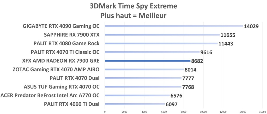 XFX AMD Radeon RX 7900 GRE Time Spy Extreme graph