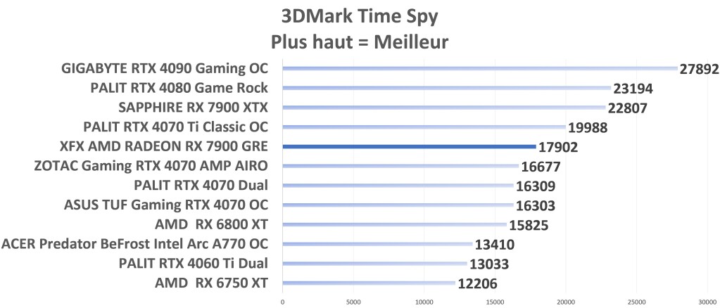 XFX AMD Radeon RX 7900 GRE Time Spy graph