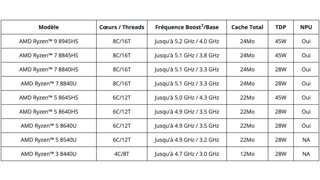 AMD dévoile les processeurs Ryzen Série 8040 et le logiciel Ryzen AI 3 Ryzen série 8040 tableau