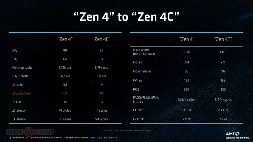 L'Architecture Mixte AMD Zen4 + Zen4c 5 amd mixte zen4 zen4c details 01