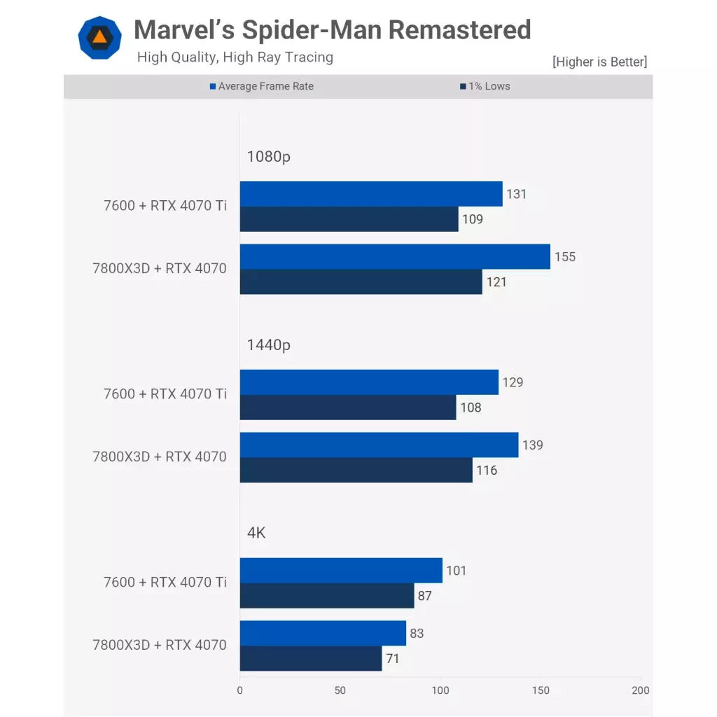 Faut-il privilégier le processeur ou la carte graphique pour le gaming ? 7 Spider man