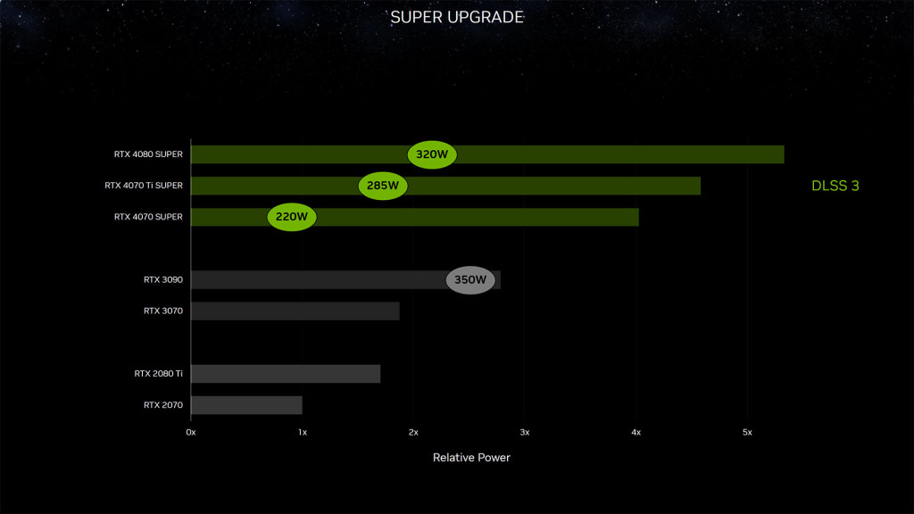NVIDIA GeForce RTX 4080 SUPER au CES 2024 6 geforce rtx 4080 super gpu consommation