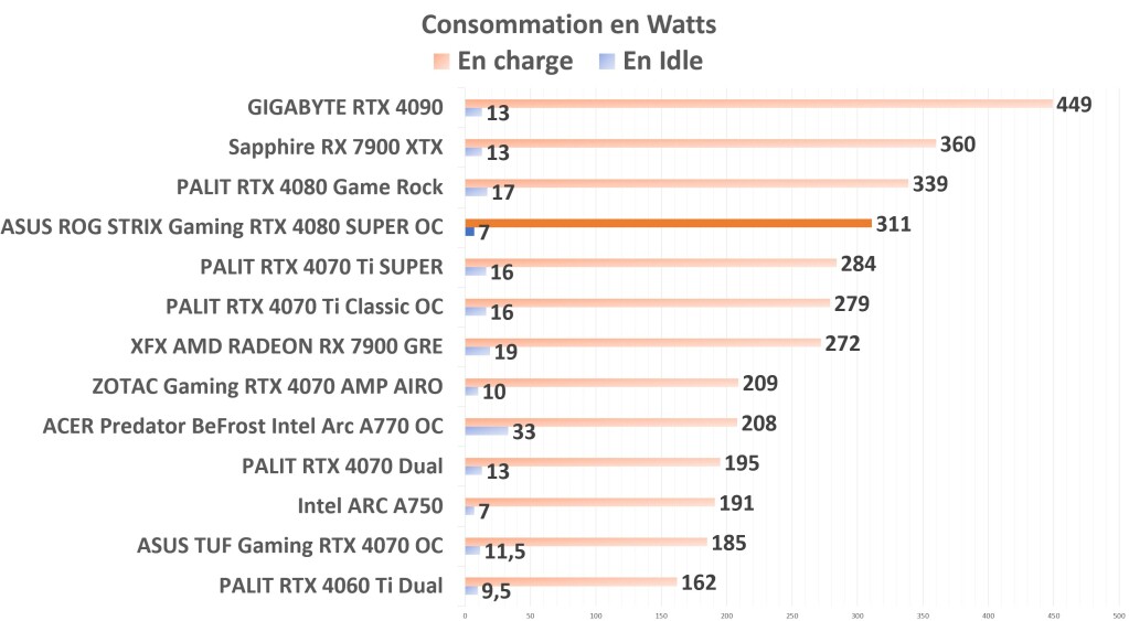 ASUS ROG STRIX Gaming RTX 4080 SUPER OC Consommation