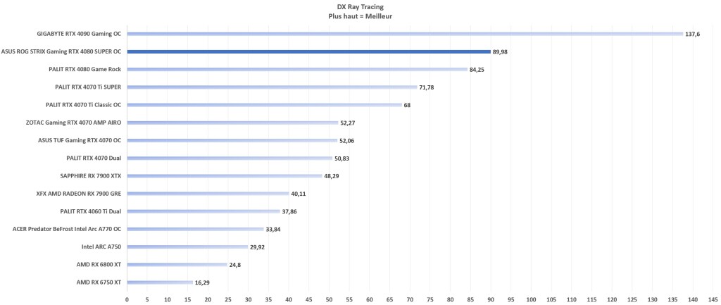 ASUS ROG STRIX Gaming RTX 4080 SUPER OC DXRT graph