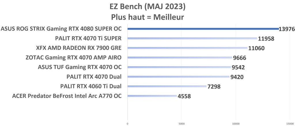 ASUS ROG STRIX Gaming RTX 4080 SUPER OC EZBench graph