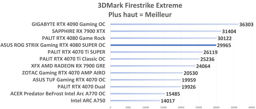 ASUS ROG STRIX Gaming RTX 4080 SUPER OC Firestrike Extrem graph
