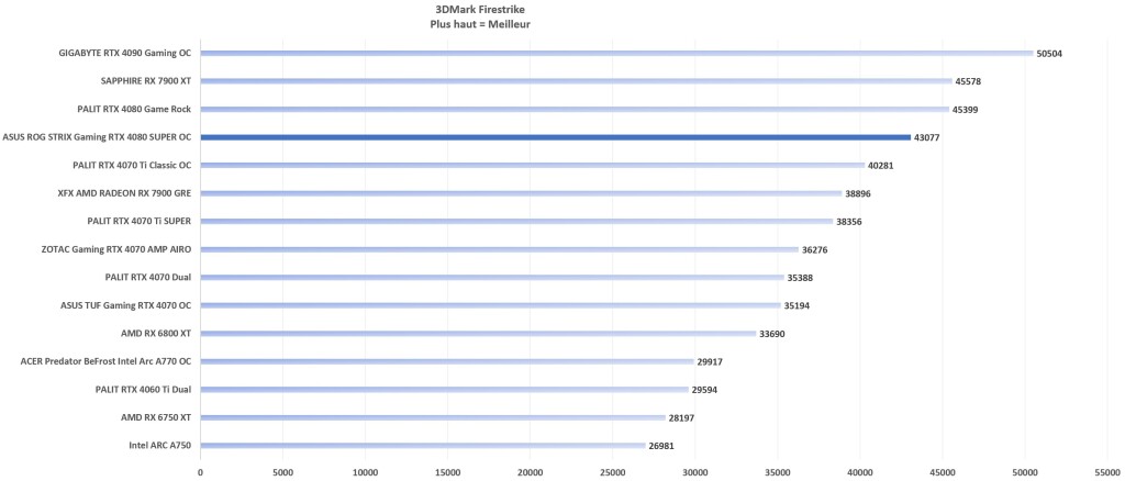 ASUS ROG STRIX Gaming RTX 4080 SUPER OC Firestrike graph