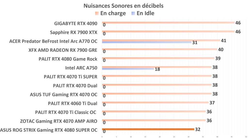 ASUS ROG STRIX Gaming RTX 4080 SUPER OC Nuisances