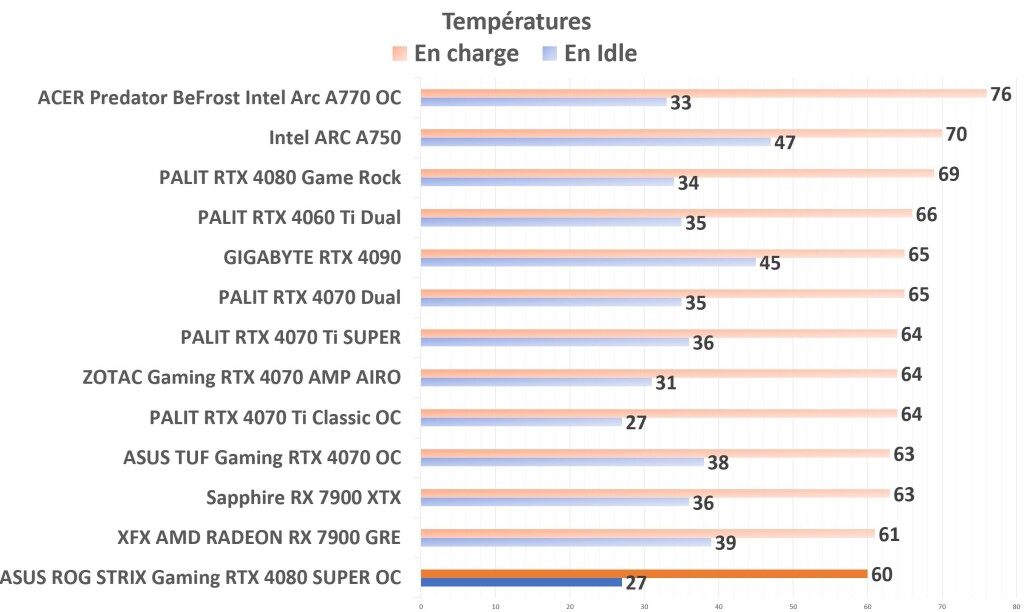 ASUS ROG STRIX Gaming RTX 4080 SUPER OC Températures
