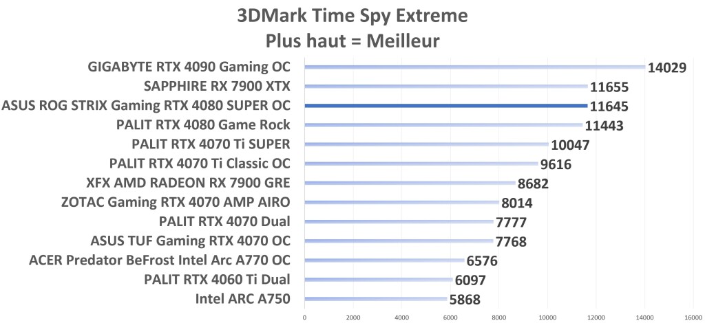 ASUS ROG STRIX Gaming RTX 4080 SUPER OC TimeSpy Extrem graph