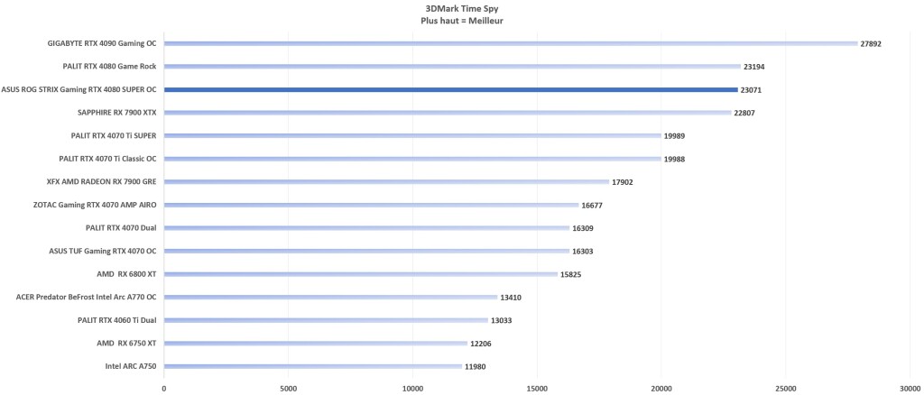 ASUS ROG STRIX Gaming RTX 4080 SUPER OC TimeSpy graph