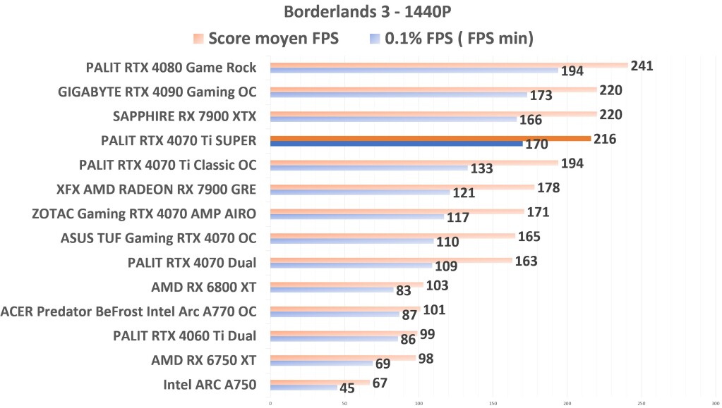 PALIT RTX 4070 Ti SUPER Borderlands 1440p