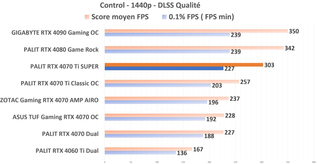 PALIT RTX 4070 Ti SUPER Control 1440p DLSS