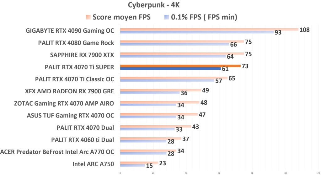 PALIT RTX 4070 Ti SUPER Cyberpunk 4K 1