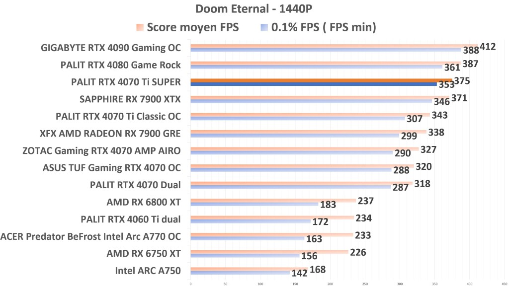 PALIT RTX 4070 Ti SUPER Doom 1440p